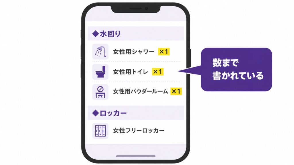 公式の店舗ページの設備欄。女性用シャワー1・女性用トイレ1・女性用パウダールームと、数まで記載されている