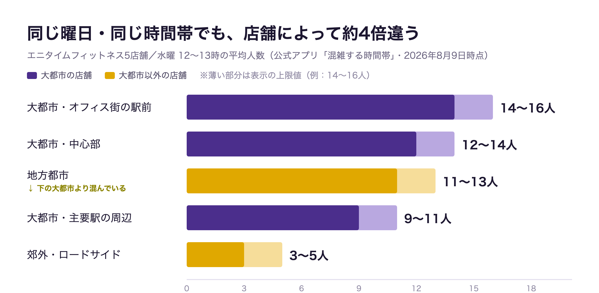 エニタイムフィットネス5店舗の水曜12〜13時の平均人数を比べた棒グラフ。大都市の店舗が14〜16人・12〜14人・9〜11人、大都市以外の店舗が11〜13人・3〜5人