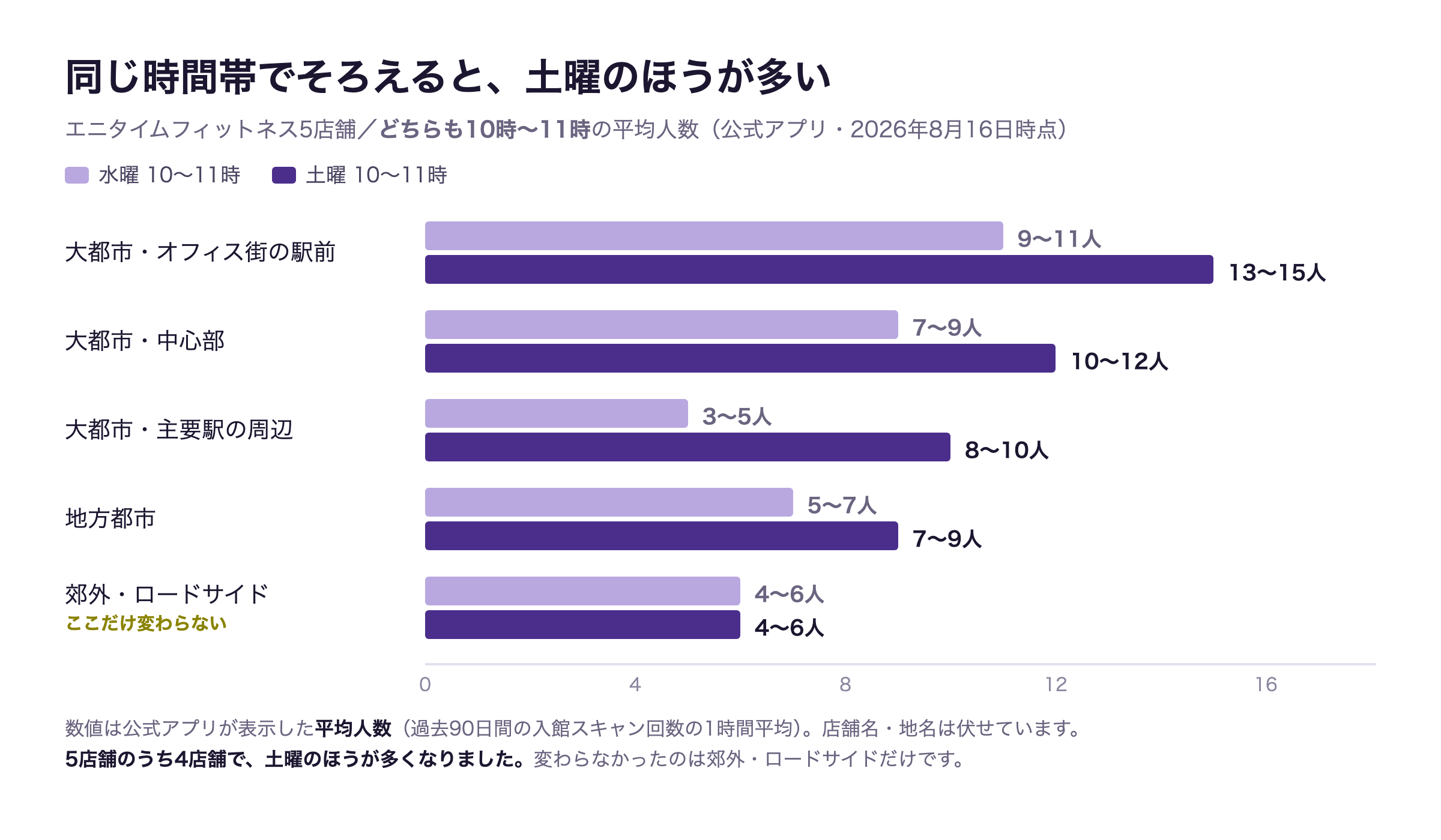 水曜10〜11時と土曜10〜11時の平均人数を5店舗ぶん並べた棒グラフ。4店舗で土曜のほうが多く、郊外・ロードサイドだけ4〜6人で変わらない
